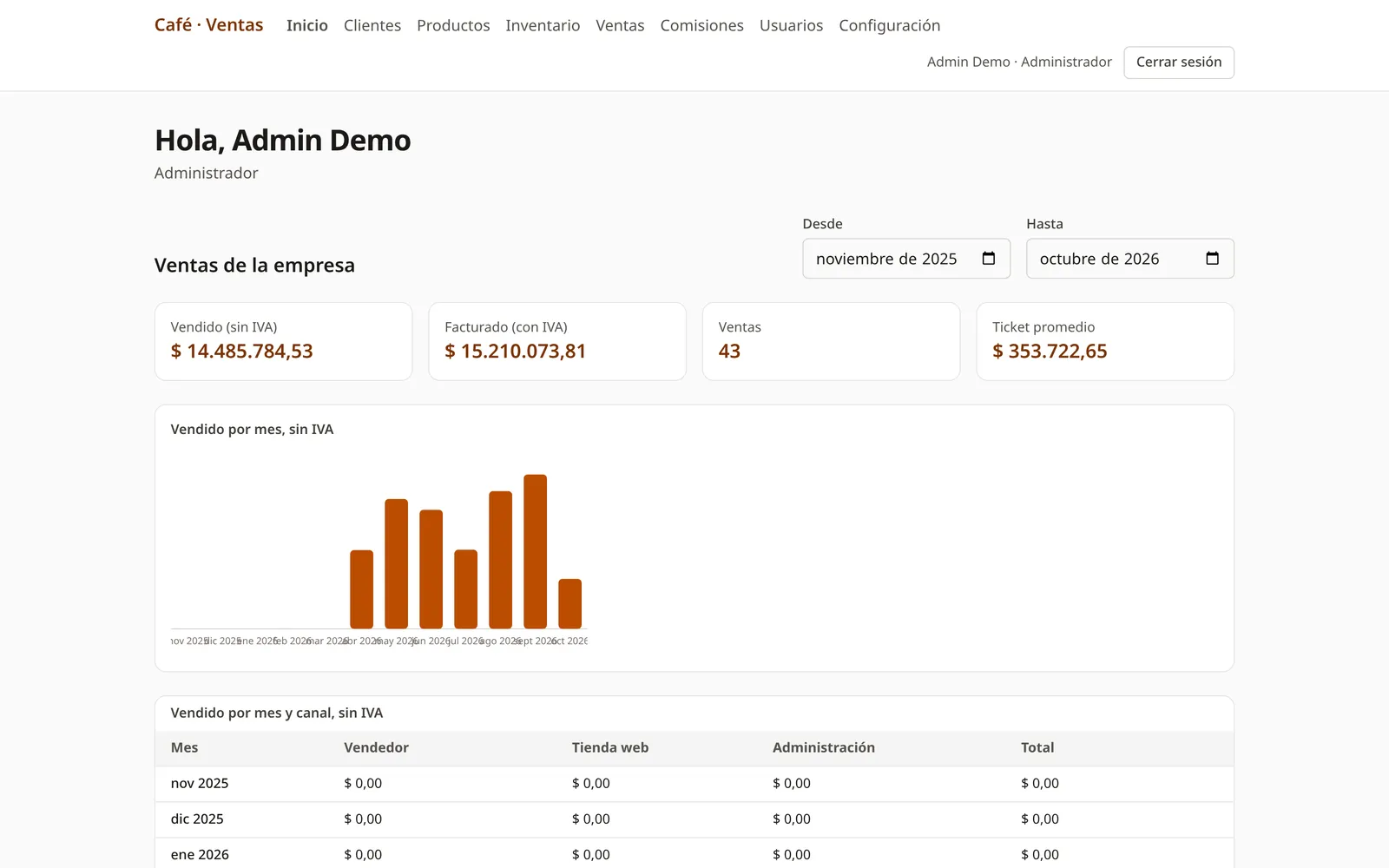 Dashboard del administrador: ventas por mes y por canal